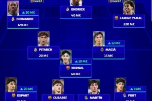 西甲U21身价最高阵：亚马尔、迪奥曼德、恩德里克三叉戟