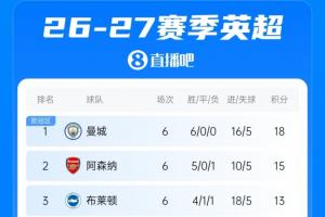 英超联赛积分榜：曼城6轮全胜3分优势领跑！利物浦5轮不败终结跌至第9
