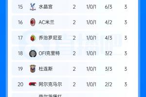 欧联联赛积分榜：尤文压哨制胜暂领跑 药厂第2 樱桃第5 米兰第16