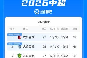中超积分榜单：英博先赛1场取胜距蓉城6分，铁人大胜领先降级区7分
