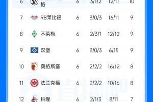 德甲联赛积分榜：拜仁狂胜暂登榜首，多特同分，莱比锡未赛暂落后1分