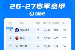 意甲积分榜单：米兰开局4胜3平升至第4，稍后尤文在主场迎战拉齐奥
