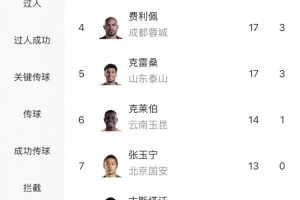 中超锋线榜：拉唐20球追平奥斯卡，卡迪斯19球第3，张玉宁13球第7